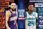 九游电脑版-NBA第15周周最佳：西部狄龙-布鲁克斯、东部布兰登-米勒